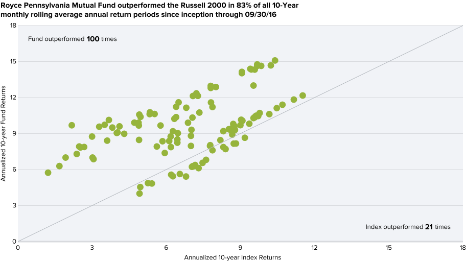 Rolling Returns