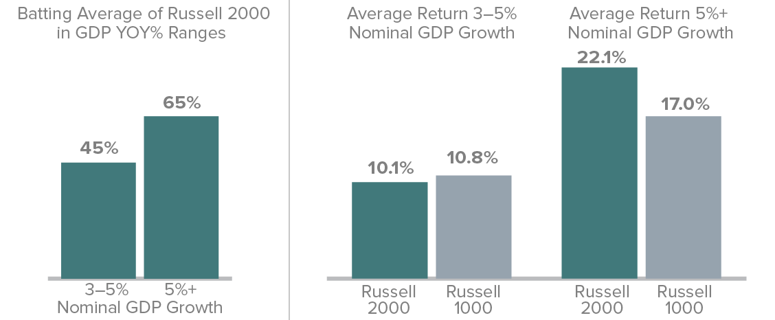 GDP year-over-year for the Russell 2000 and the Russell 1000