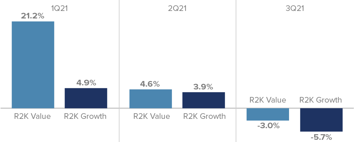 Russell 2000 Value vs Russell 2000 Growth for 2021 year-to-date