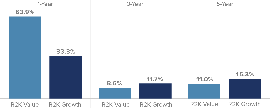 Russell 2000 Value vs Russell 2000 Growth for the 1-, 3-, and 5-year periods