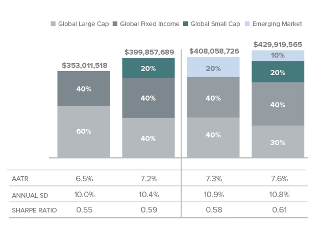 Global large cap, global fixed income, global small cap and emerging markets