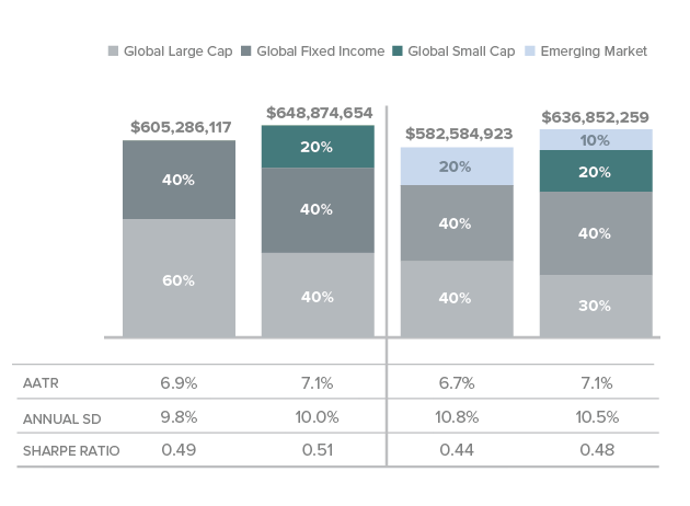 Global large cap, global fixed income, global small cap and emerging markets