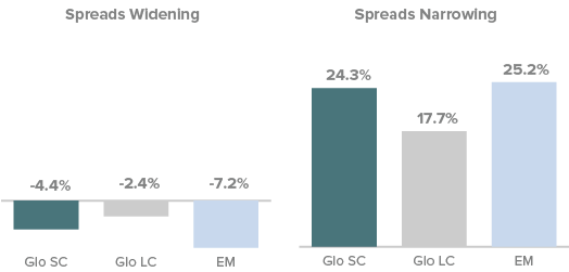 Credit spreads widening and narrowing