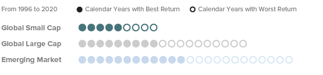 Calendar years with best and worst returns from 1996 to 2020