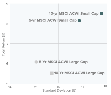 Average of Monthly Rolling 5- and 10-Year Periods Global Small Cap vs. Global Large Cap