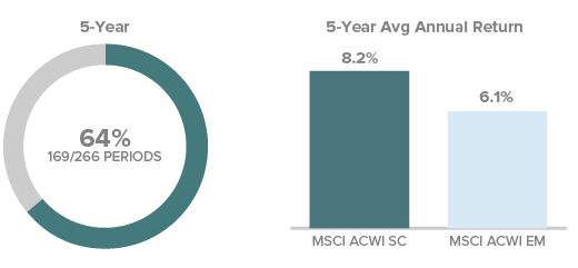 5-year: 64%; 5-year average total return: 8.2% and 6.1%