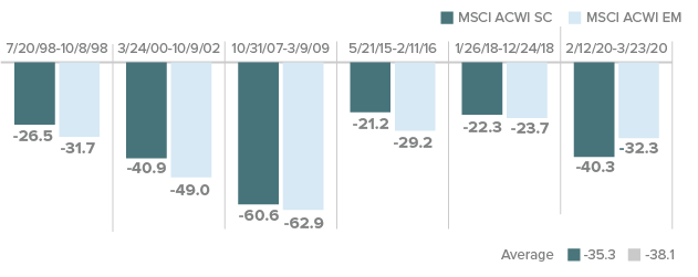 Down market comparison for global small cap and emerging markets