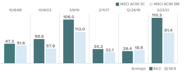 Subsequent 1-Year Periods after Down Market Performance Comparison for global small cap and emerging markets