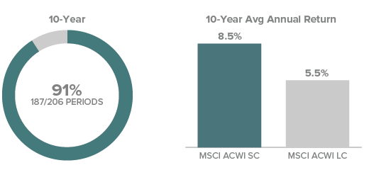 10-year: 91%; 10-year average annual total return: 8.5% and 5.5