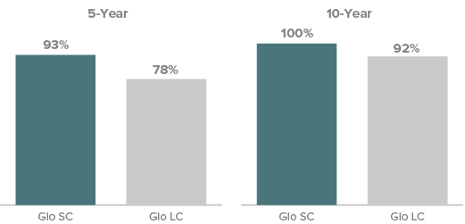 5-year and 10-year for global large cap and global small cap