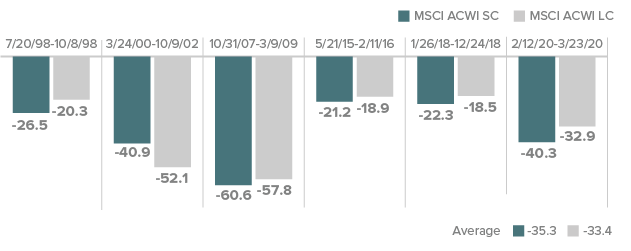 Down Market Performance Comparison of Global Small Cap vs. Global Large Cap