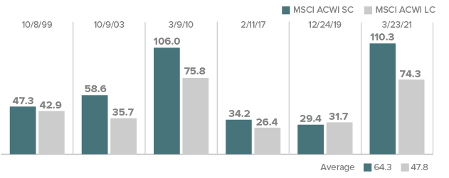 Subsequent 1-Year Periods after Down Market Performance Comparison