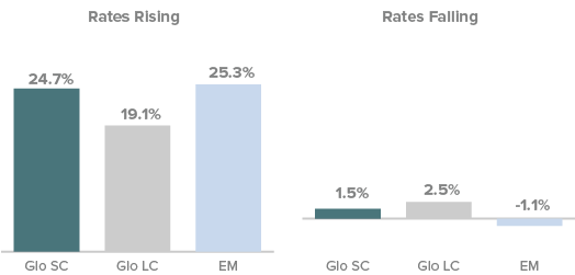 Interest Rates Rising and Falling