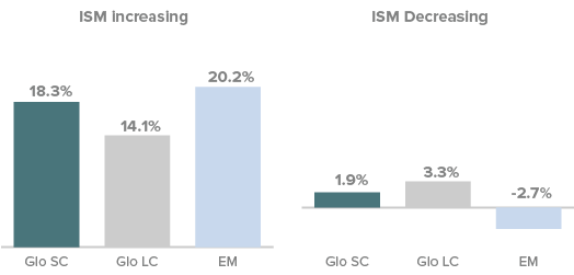 ISM environments increasing and decreasing  