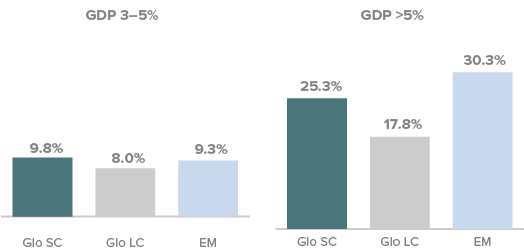 Nominal GDP 3-5% and >5%