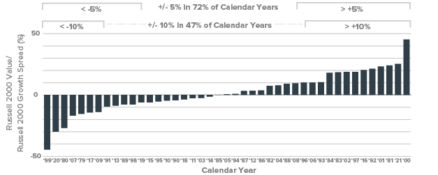 Russell 2000 Value – Russell 2000 Growth Calendar Year Total Return Performance  