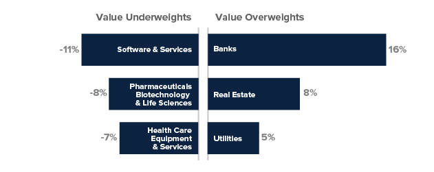 Value vs. Growth Underweights