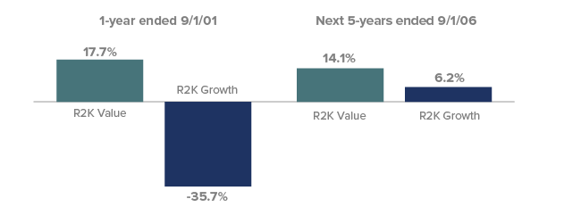 Russell 2000 Value and Russell Growth at 1-year ended 9/1/01 and then the next 5 years ended 9/1/06