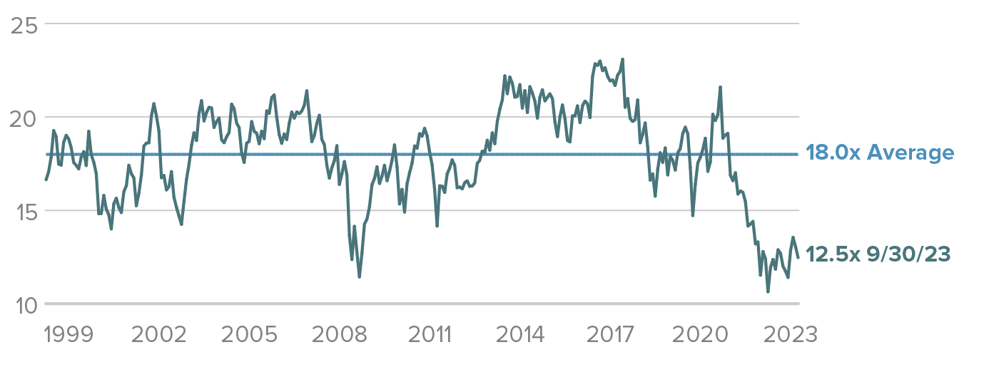 Russell 2000 vs. Russell 1000 Median LTM EV/EBIT¹ (ex. Negative EBIT Companies)