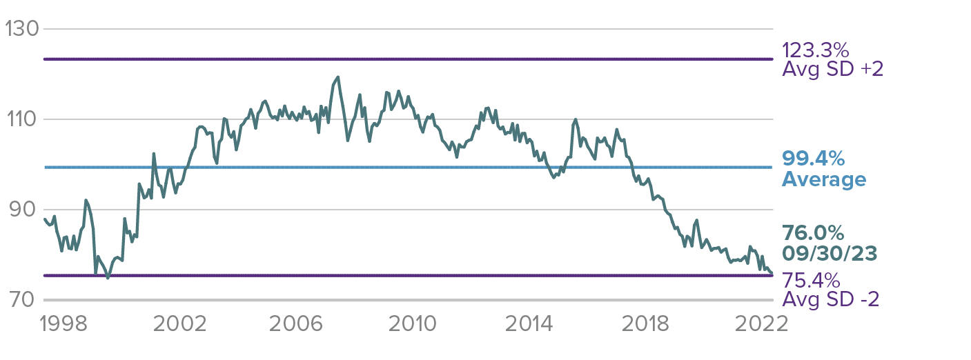 Russell 2000 vs. Russell 1000 Median LTM EV/EBIT¹ (ex. Negative EBIT Companies)