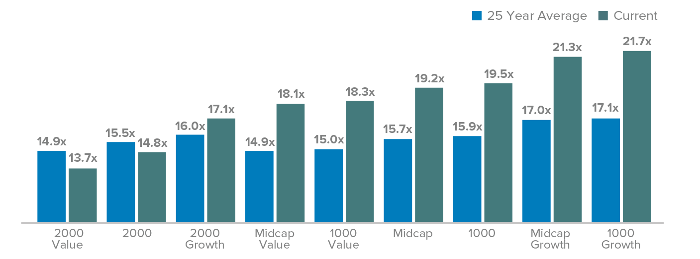 Russell 2000 vs. Russell 1000 Median LTM EV/EBIT¹ (ex. Negative EBIT Companies)