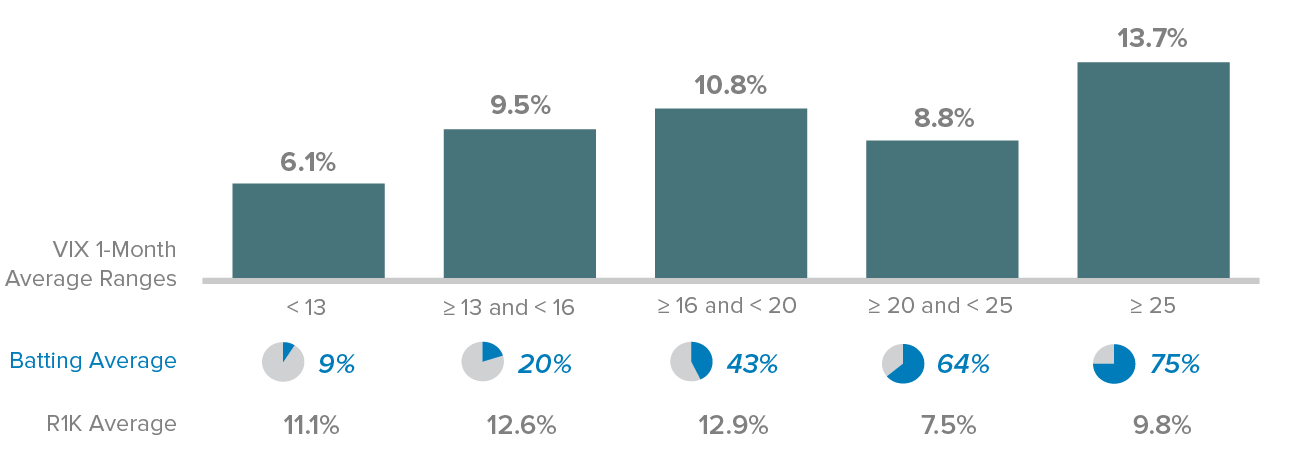 Subsequent Average Annualized Three-Year Return for the Russell 2000 Starting in Monthly Rolling VIX Return Ranges