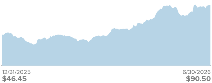 Line chart for HNGE