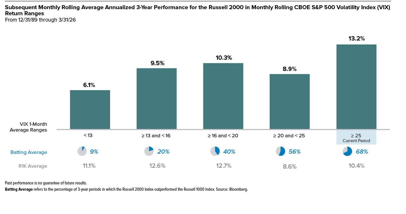 A graph shows that small cap stocks have a 3-year return of 12.5%. AI generated content