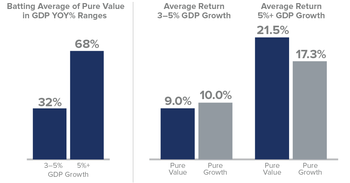 Russell 2000 Pure Value vs Russell 2000 Pure Growth Indexes 