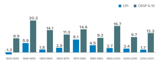 Average Annual Consumer Price Index (CPI) versus Average Annual CRSP 6-10 Index, 12/31/1930- 12/31/2020 (%)