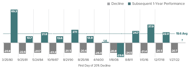 Subsequent 1-Year Performance of Russell 2000 after a 20% Decline 