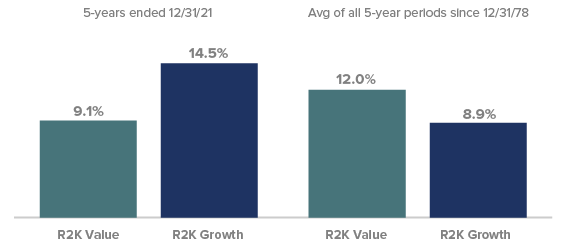 5-years ended 12/31/21 and and average of all five-year periods since 12/31/78
