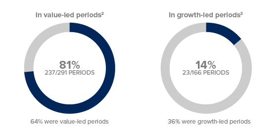 In value-led periods: 81%; in growth-led periods: 14%