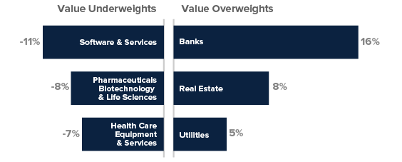 Value underweights and overweights