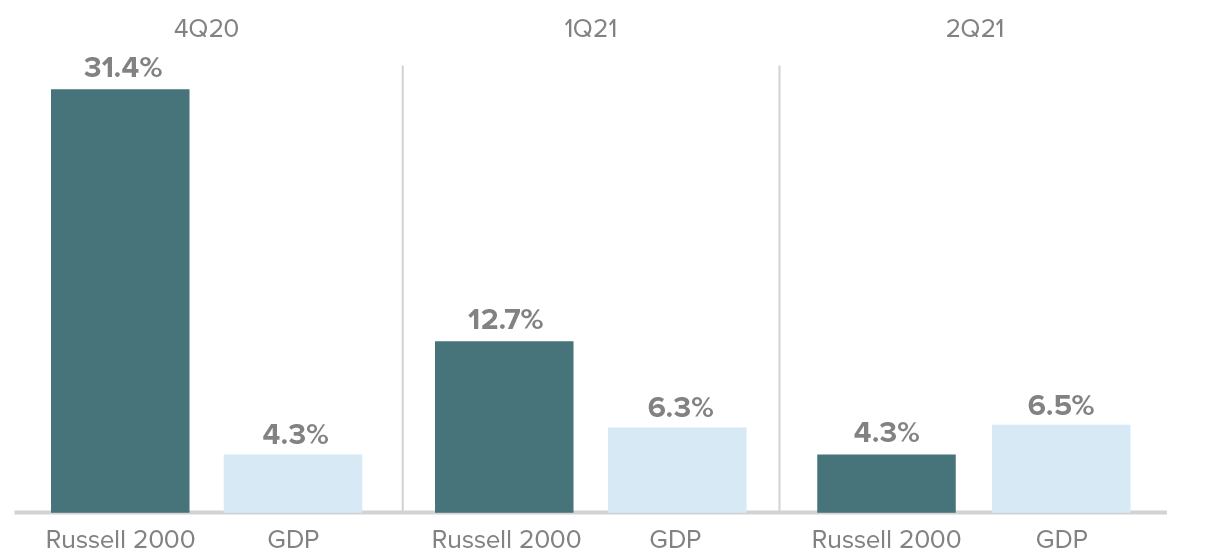 Accelerating Economy, Decelerating Market  Russell 2000 Index Quarterly Returns vs. U.S. Real GDP Growth (annualized, quarter over quarter) 