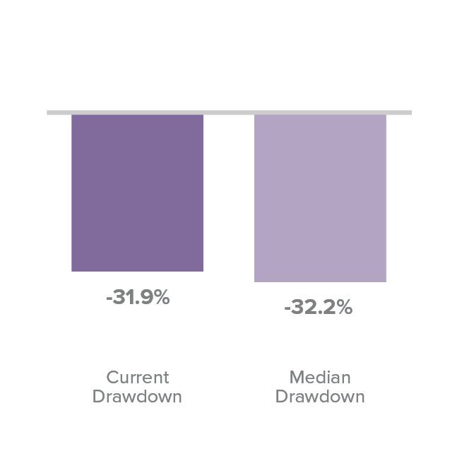 Current drawdown: -31.9%. Median drawdown: -32.3%.