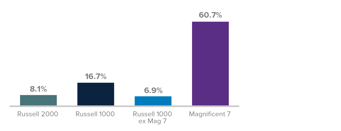 Russell 2000 vs. Russell 1000 Median LTM EV/EBIT¹ (ex. Negative EBIT Companies)