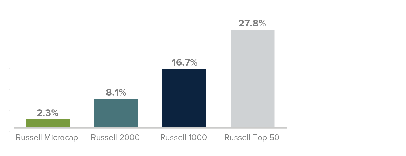 Subsequent Average Annualized Three-Year Return for the Russell 2000 Starting in Monthly Rolling VIX Return Ranges