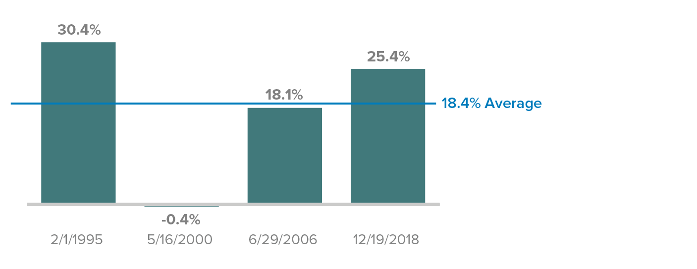 Russell 2000 vs. Russell 1000 Median LTM EV/EBIT¹ (ex. Negative EBIT Companies)