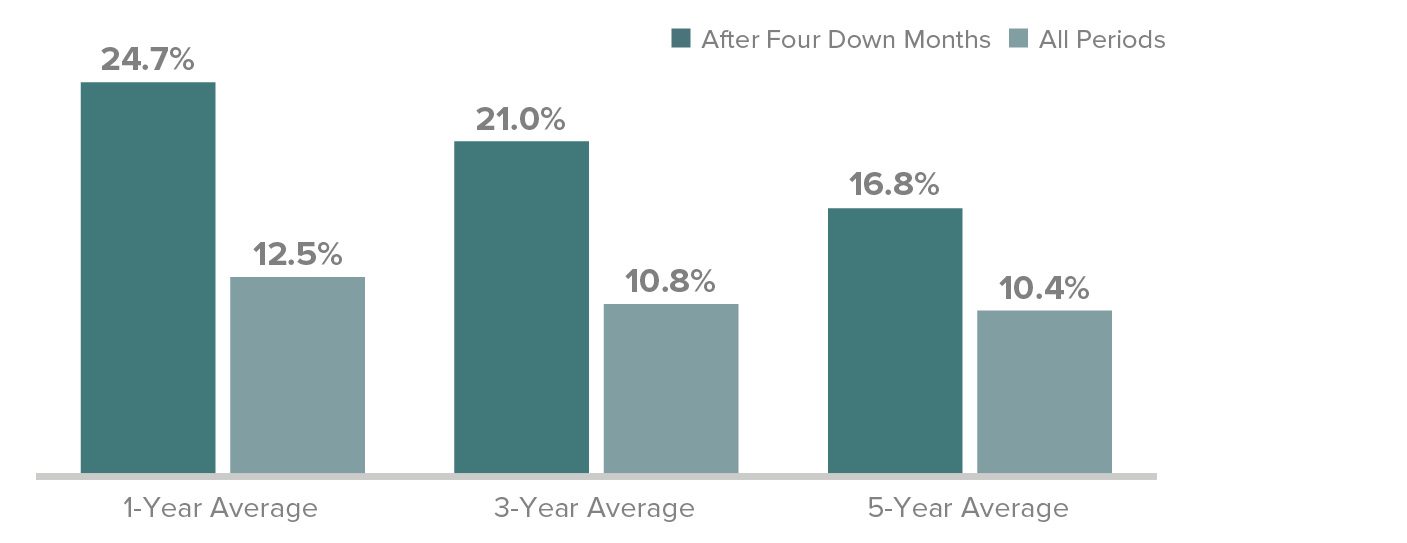 Median EV/EBIT¹ (ex-Negative EBIT) Levels for Russell Indexes