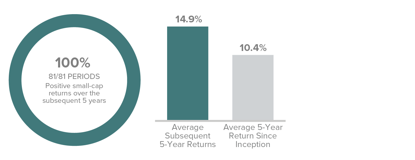 Median EV/EBIT¹ (ex-Negative EBIT) Levels for Russell Indexes