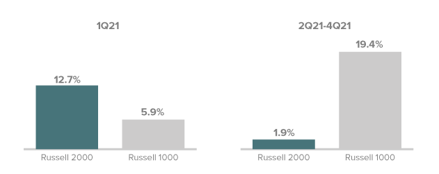 Russell 2000 and Russell 1000 Returns