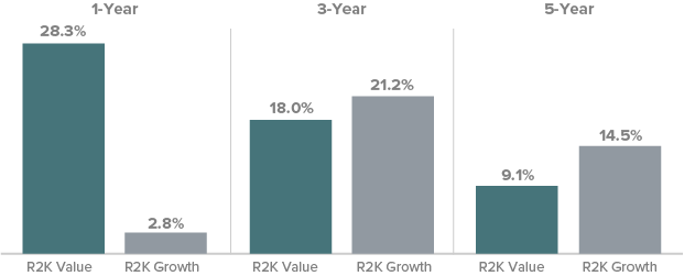 R2K Value and Growth for the 1-, 3-, and 5-year periods