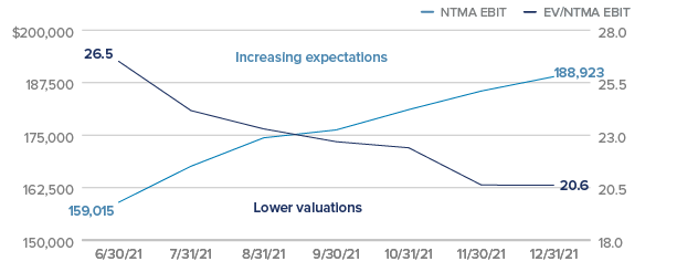 Increasing expectations vs. lower valuations