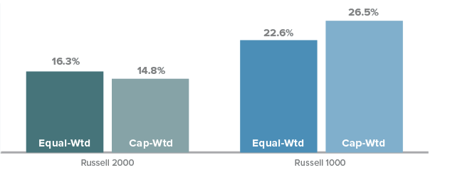 Equal Weighted versus Capitalization-Weighted Performance for the Russell 2000 and Russell 1000 Indexes in 2021