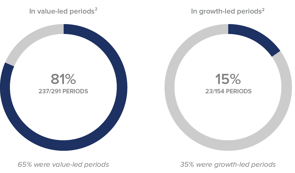 active management outperformed in value-led markets