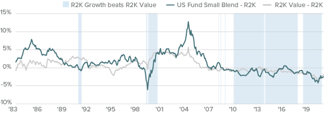 active small-cap vs Russell 2000 5yr Spread