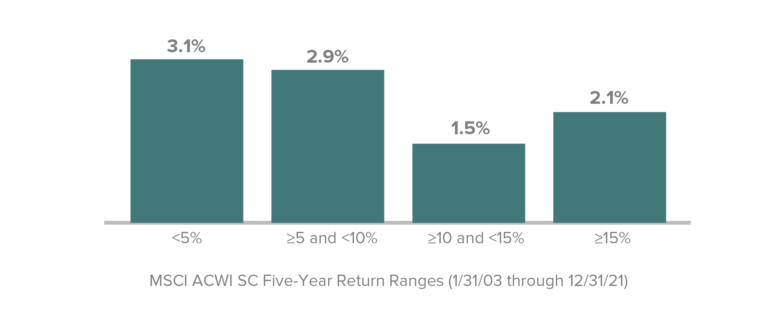 33.1% in <5%; 2.9% in ≥5 and <10%; 1.5% ≥10 and 15%; 2/1% in ≥15% 