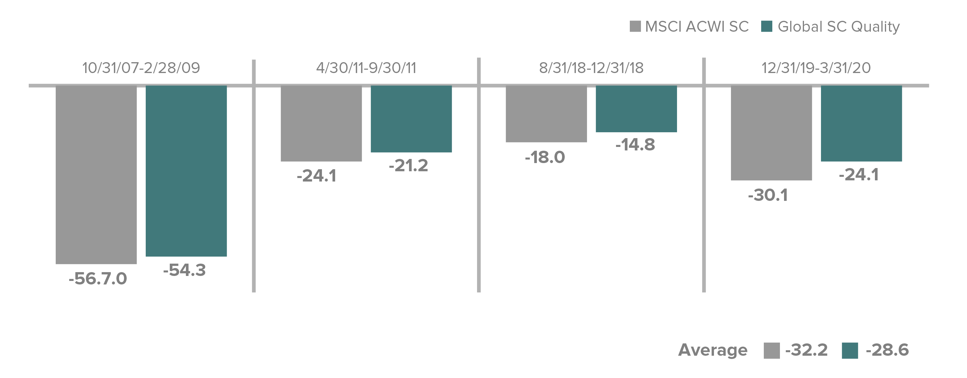 MSCI ACXI SC average is -32.2 and Global SC Quality is -28.6%