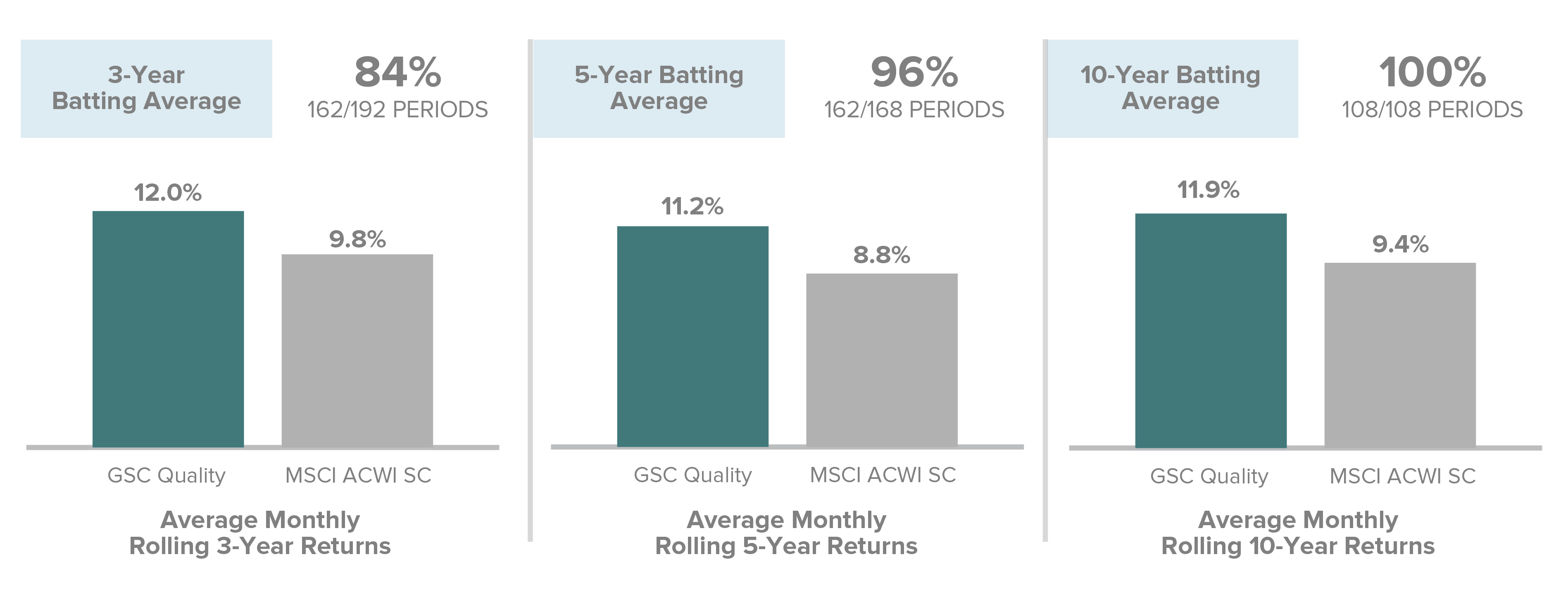 Batting averages: 3-year 84% in 162/192 periods; 5-year 96% in 162/168 periods; 10-year 100% in 108/108 periods